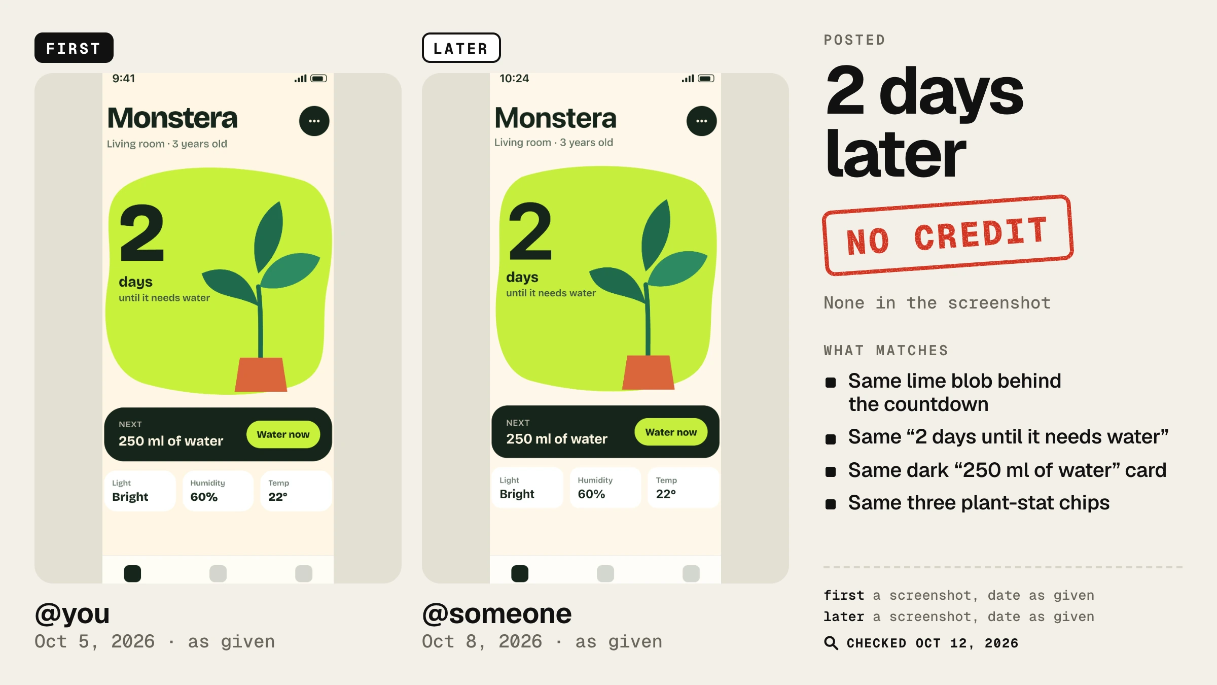 An example receipt. On the left, FIRST: a plant-care app screen by @you, Oct 5, 2026. On the right, LATER: a near-identical screen by @someone, Oct 8, 2026. Beside them: Posted 2 days later, a red NO CREDIT stamp, and what matches: the same lime blob behind the countdown, the same 2 days until it needs water, the same dark 250 ml of water card, the same three plant-stat chips.