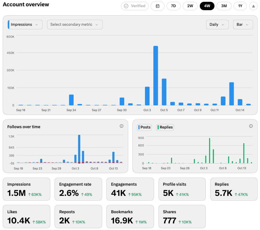 X Analytics for @tobiadonadon_, last 4 weeks: 1.5M impressions, 2.6% engagement rate, 41K engagements, 5K profile visits, 5.7K replies, 10.4K likes, 2K reposts, 16.9K bookmarks, 777 shares.